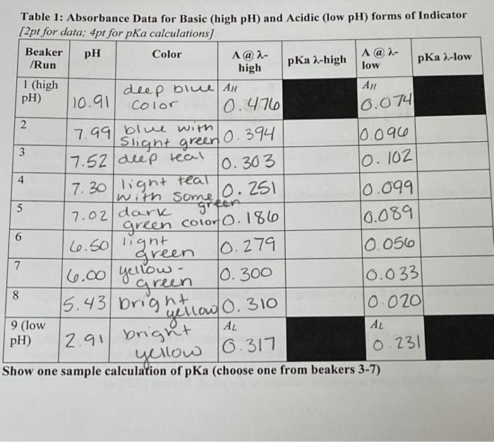 Table 1: Absorbance Data for Basic (high pH) and | Chegg.com