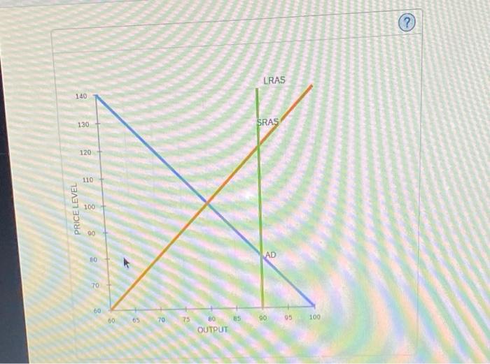 Solved The Following Graph Shows The Economic Conditions Of