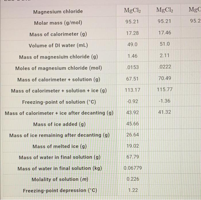 Solved Magnesium chloride MgCl2 MgCl2 MgC Molar mass (g/mol)
