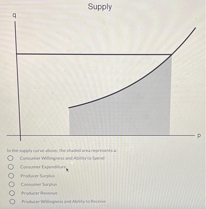 Solved Supply q р In the supply curve above, the shaded area | Chegg.com