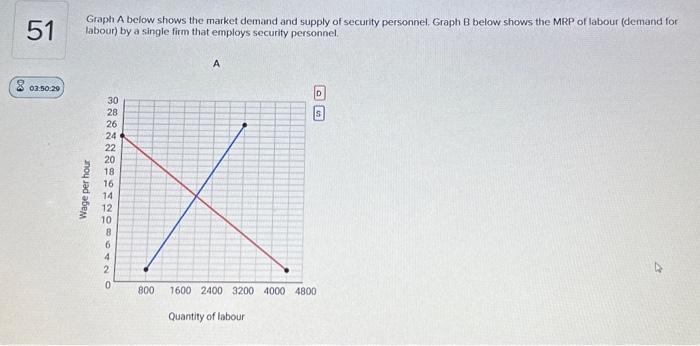 Solved Graph A below shows the market demand and supply of | Chegg.com