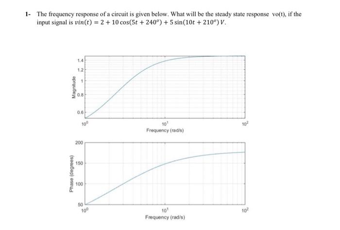 Solved 1- The frequency response of a circuit is given | Chegg.com