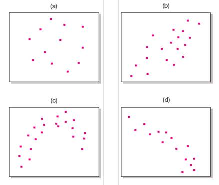 Solved: Describe the relationship between the two variables in ...