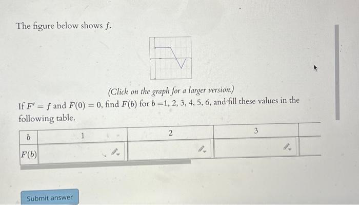 Solved The figure below shows f. (Click on the graph for a | Chegg.com