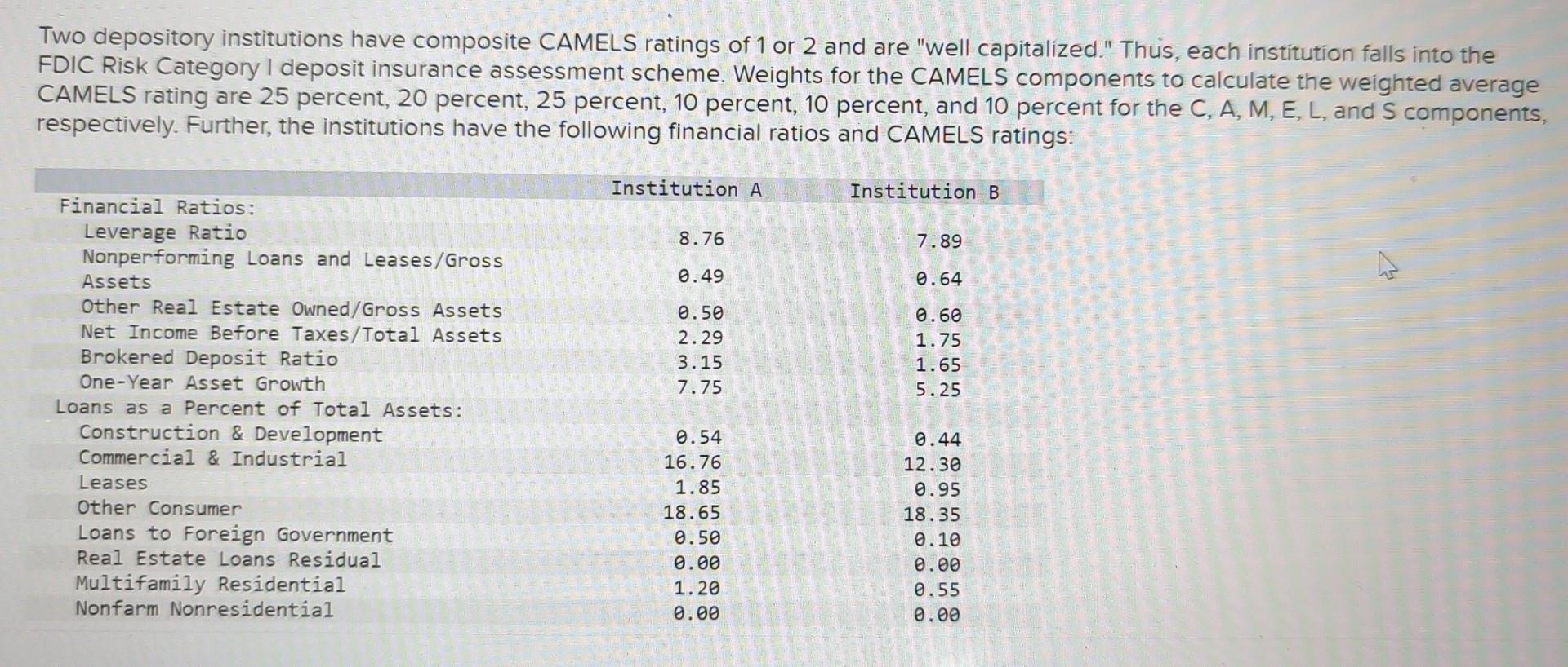 solved-two-depository-institutions-have-composite-camels-chegg