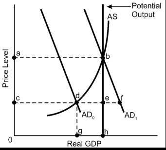 Solved As a result of the shift in aggregate demand, | Chegg.com