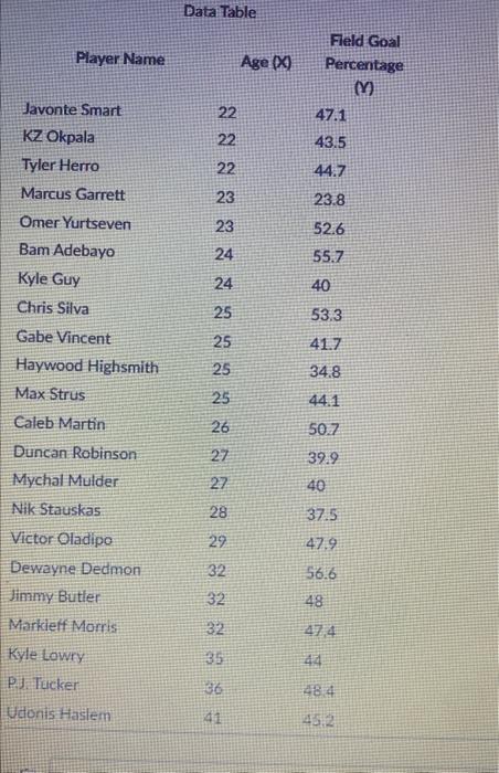 Solved Data Table Field Goal PlayerName Age (x) Percentage | Chegg.com