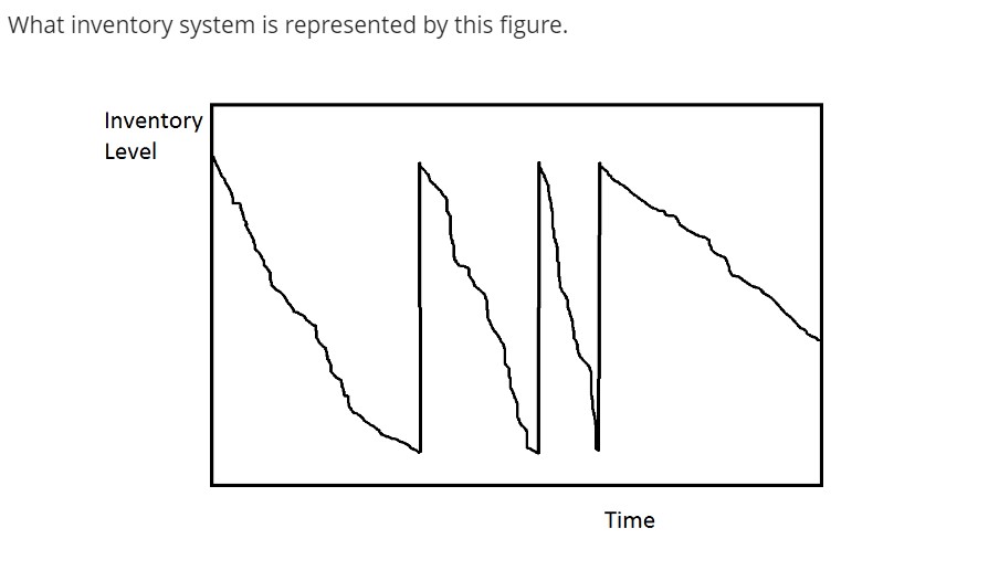 Solved What inventory system is represented by this figure. | Chegg.com