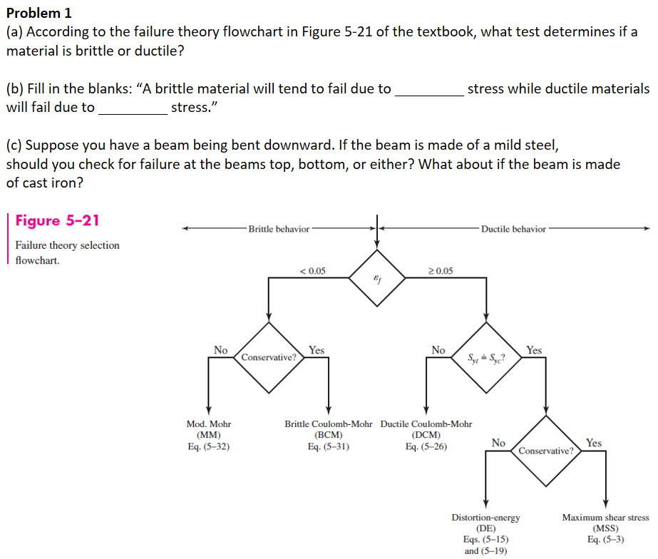 Solved Problem 1(a) ﻿According to the failure theory | Chegg.com