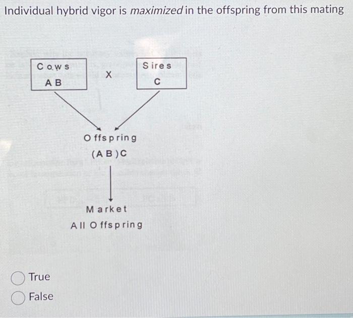 Solved Individual hybrid vigor is maximized in the offspring | Chegg.com