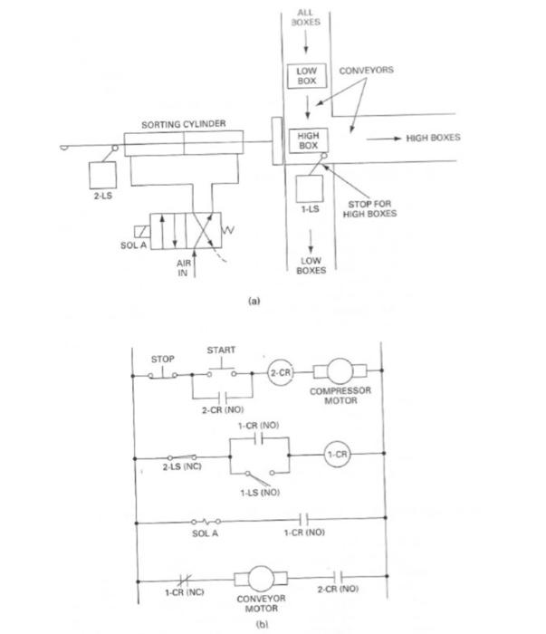 Solved ALL BOXES LOW BOX CONVEYORS SORTING CYLINDER HIGH BOX | Chegg.com