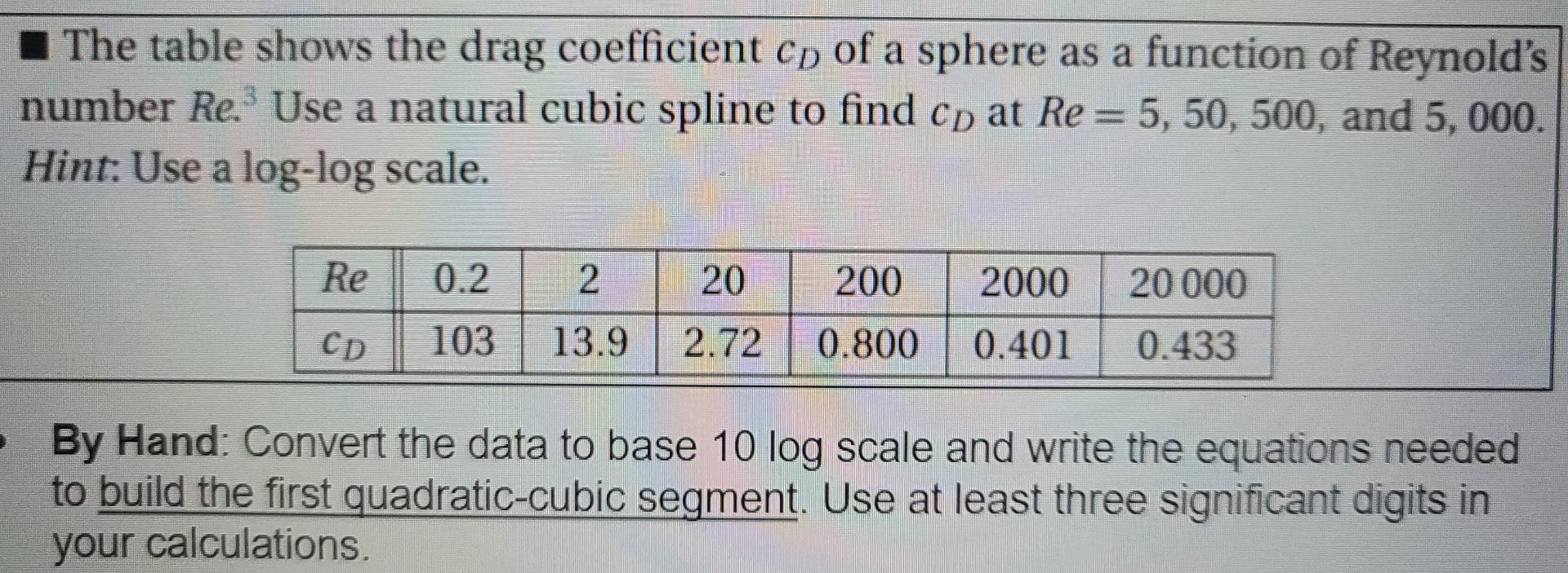 Solved The table shows the drag coefficient cp of a sphere | Chegg.com