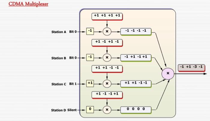 Solved Q: solve CDMA problem in example starting from | Chegg.com