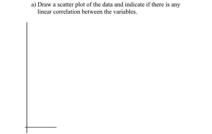 Solved a) Draw a scatter plot of the data and indicate if | Chegg.com