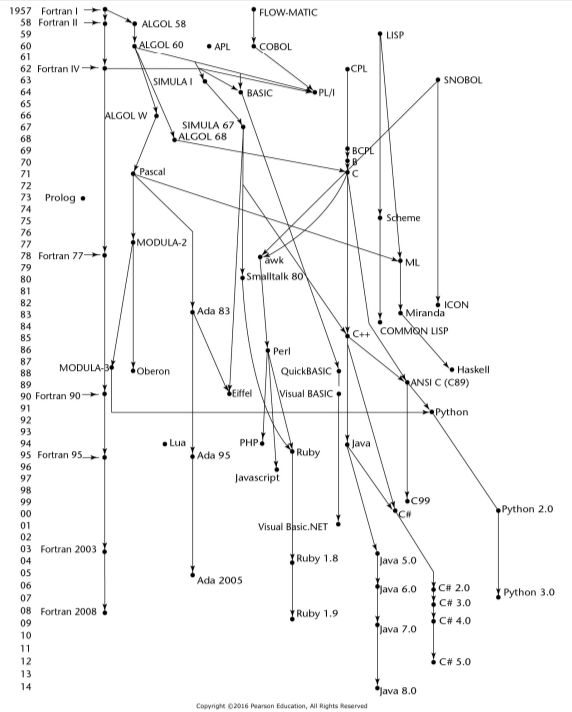 Solved Figure 2.1 of provides a genealogy chart of several | Chegg.com