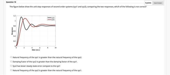Solved The figure below show the unit step responses of | Chegg.com