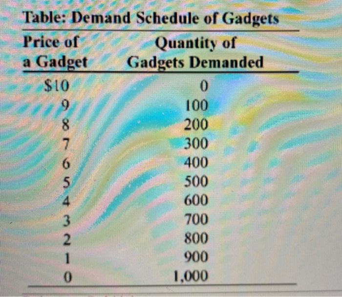 solved-a-look-at-the-table-demand-schedule-for-gadgets-the-chegg