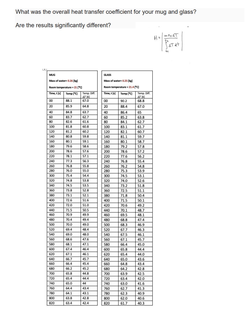 Solved What was the overall heat transfer coefficient for | Chegg.com