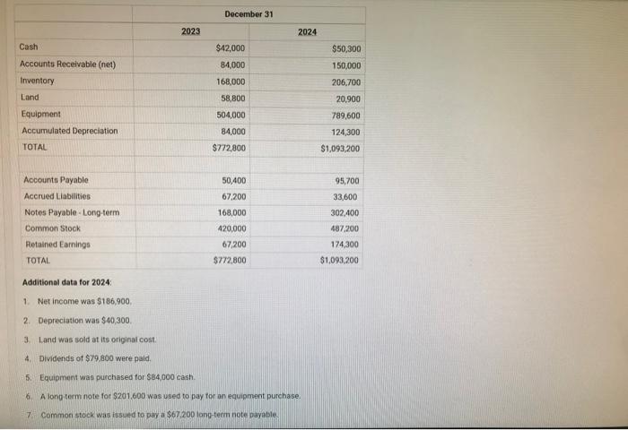 Solved Additional Data For 2024 1 Net Income Was 5186 900 Chegg Com   Image