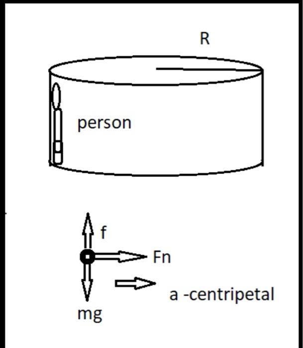 Solved A cylindrical carnival ride that rotates. The people | Chegg.com