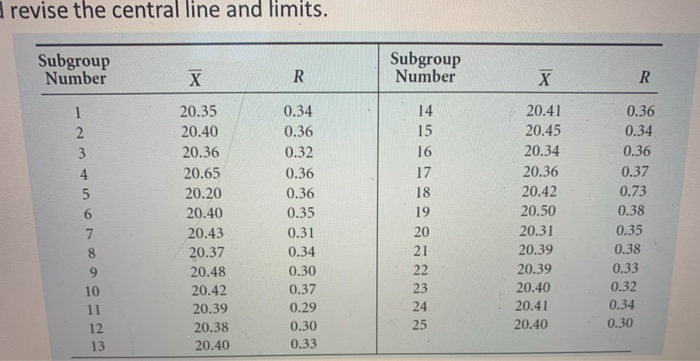 Solved QUESTION 3 Question 3 Control charts for X and Rare | Chegg.com