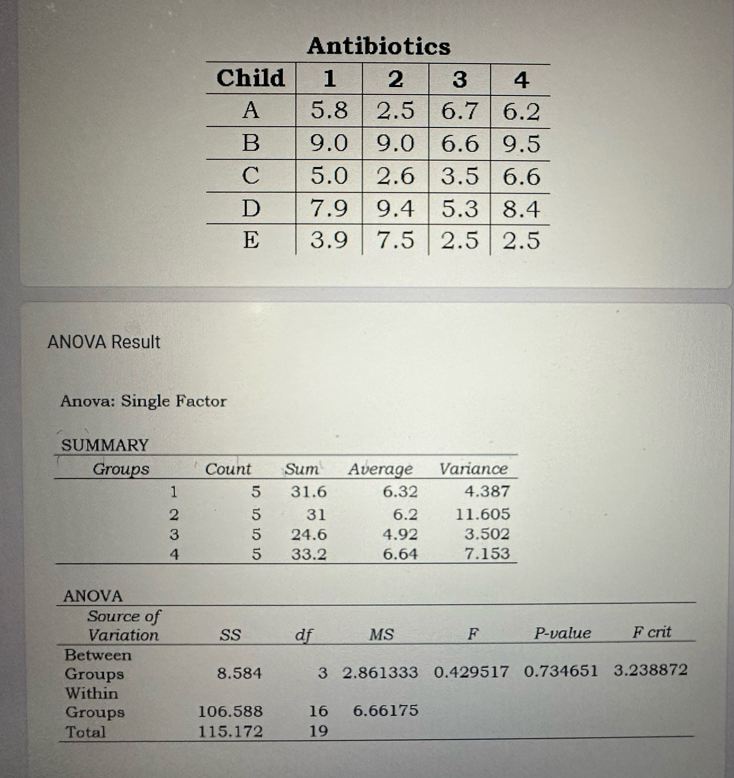 Solved Interpret the table below | Chegg.com