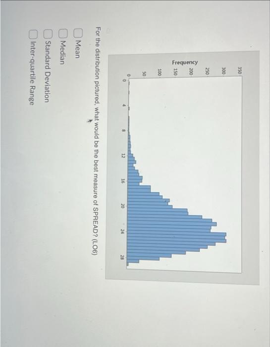 Solved For the distribution pictured, what would be the best | Chegg.com