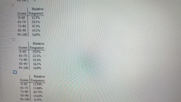 Solved The scores on a recent statistes test are given in | Chegg.com