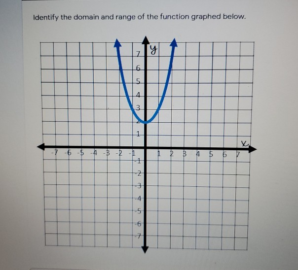 Solved Identify the domain and range of the function graphed | Chegg.com