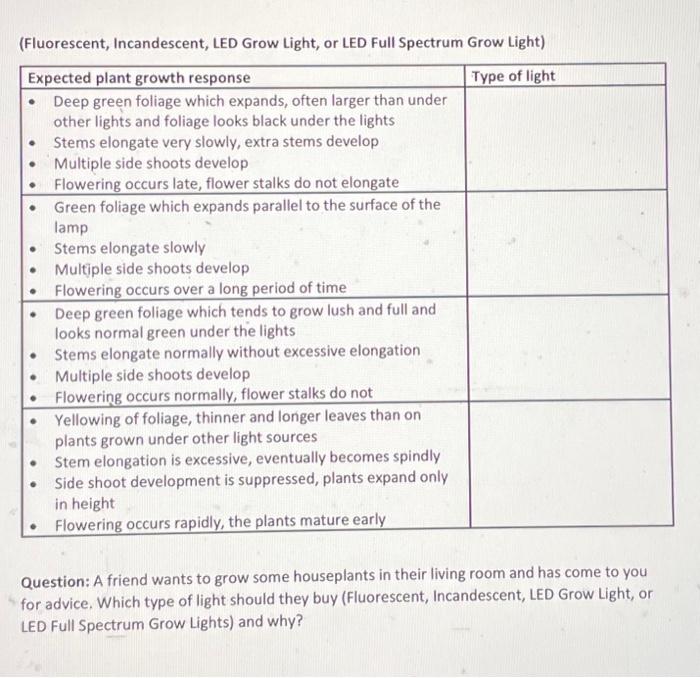 Solved (Fluorescent, Incandescent, LED Grow Light, or LED