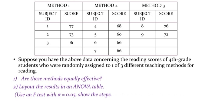 Solved ID 66 METHOD METHOD 2 METHOD 3 SUBJECT SCORE SUBJECT | Chegg.com