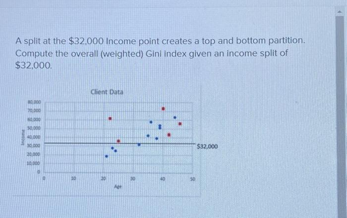 Solved A split at the $32,000 Income point creates a top and | Chegg.com