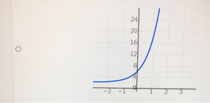 Solved Which of the following shows the graph of the | Chegg.com