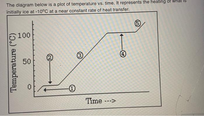 Solved The diagram below is a plot of temperature vs. time. | Chegg.com