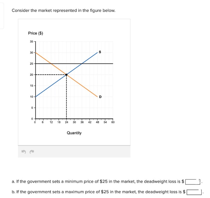 Solved Consider The Market Represented In The Figure Below. | Chegg.com