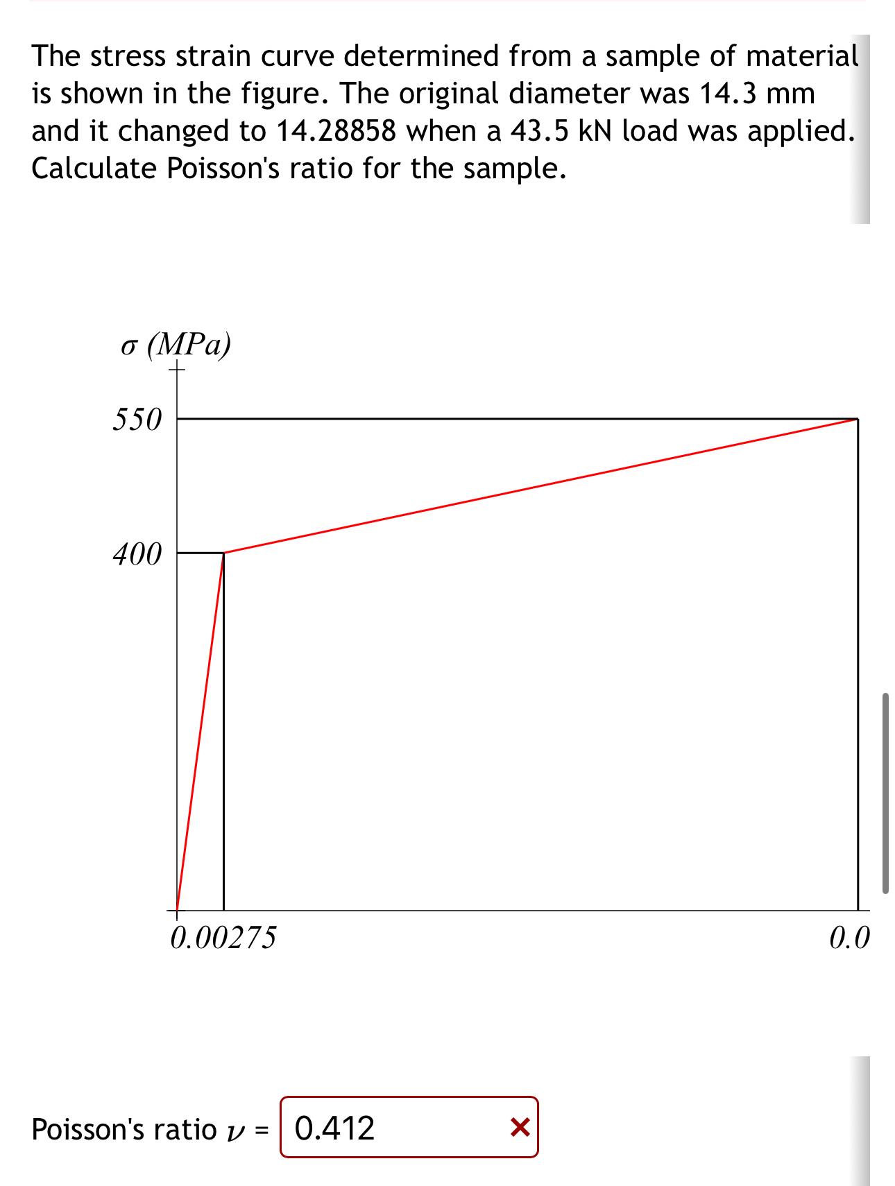Solved The stress strain curve determined from a sample of | Chegg.com