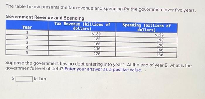 Solved The table below presents the tax revenue and spending | Chegg.com