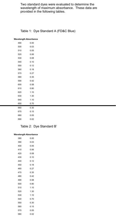 Solved Two standard dyes were evaluated to determine the | Chegg.com