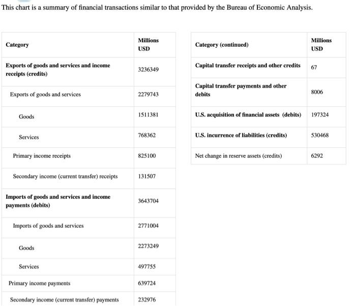 Solved This chart is a summary of financial transactions | Chegg.com
