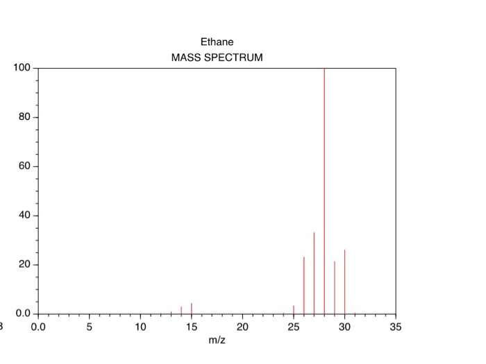 Solved Q3.1. The mass spectrum for ethane is given in FIG. | Chegg.com