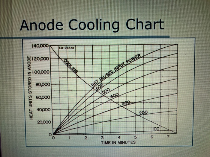 Solved Consider the anode cooling curve shown here. How long