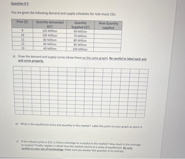 Solved You are given the following demand and supply | Chegg.com