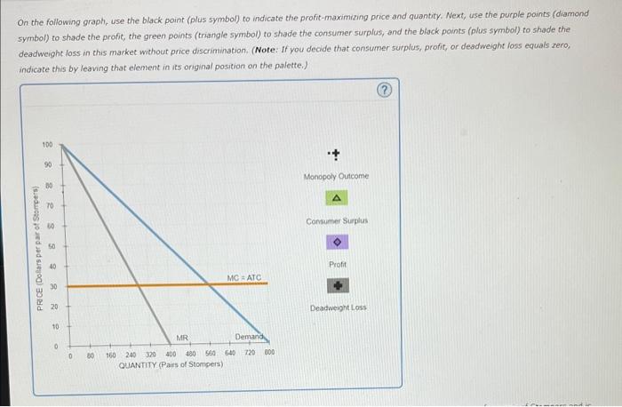 On the following graph, use the black point (plus symbol) to indicate the profit-maximizing price and quantity. Next, use the