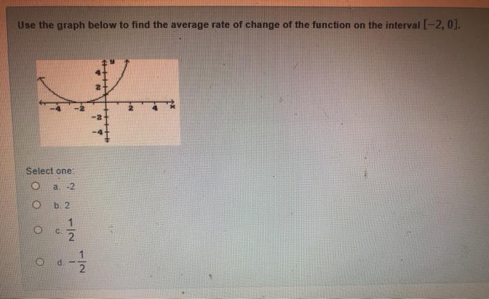 Solved Use the graph below to find the average rate of | Chegg.com