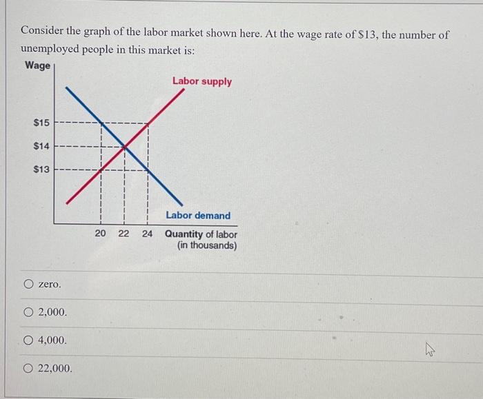 Solved Consider the graph of the labor market shown here. At | Chegg.com