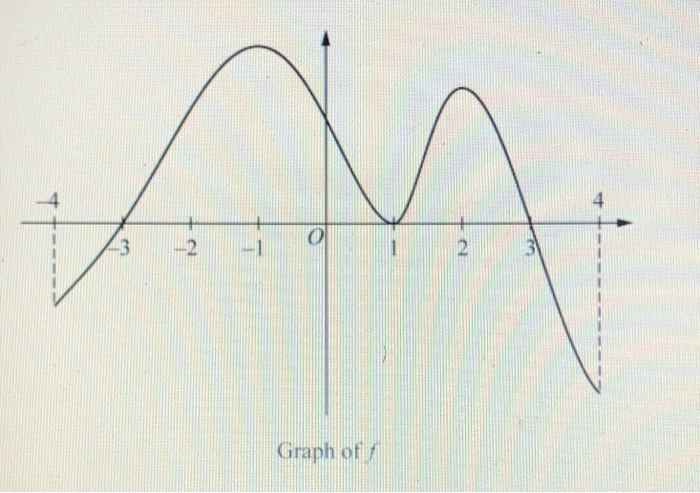 Solved Graph of The graph of the differentiable function f | Chegg.com