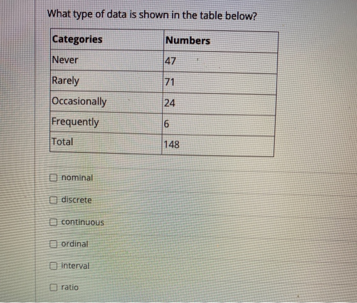 Solved What type of data is shown in the table below? | Chegg.com