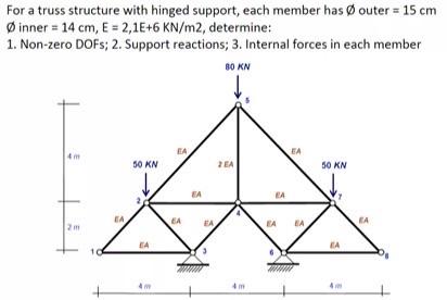 For a truss structure with hinged support, each | Chegg.com