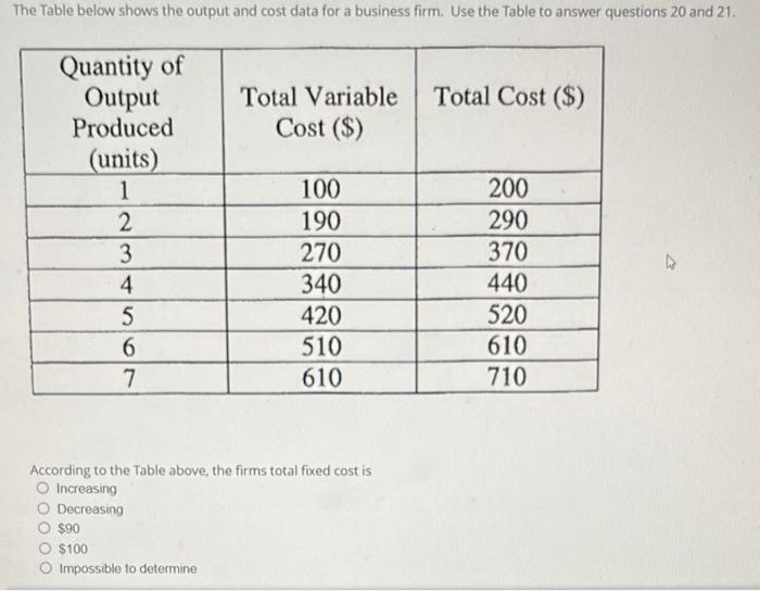 Solved The Table below shows the output and cost data for a | Chegg.com