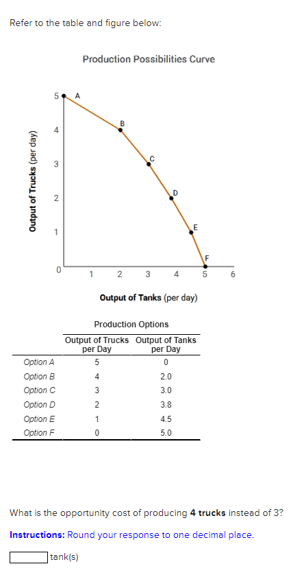 Solved Refer to the table and figure below:Production | Chegg.com